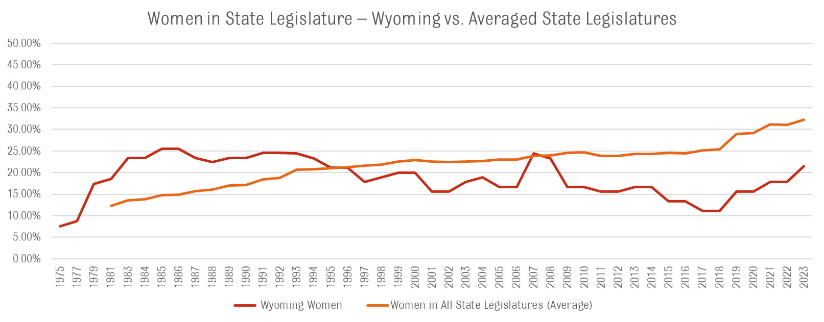 Information obtained from Center for American Women and Politics (CAWP), Eagleton Institute of Politics, Rutgers University, provided by the Wyoming Women’s Foundation.